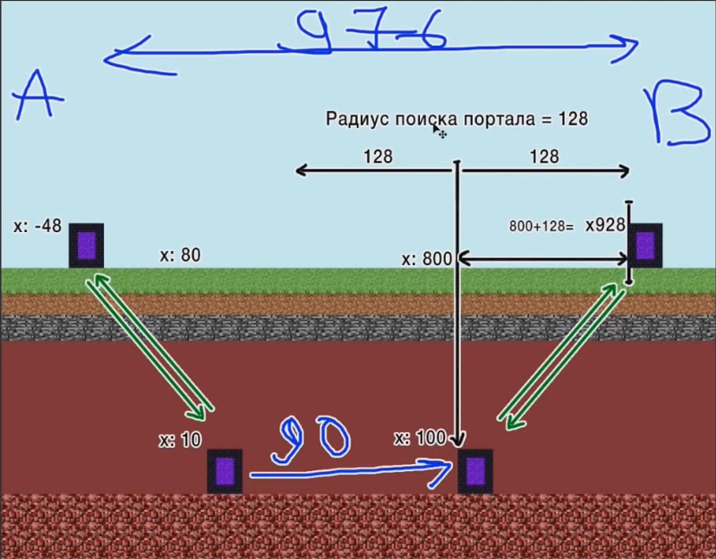 Minecraft Чем дальше ставишь портал в незере от нулевых координат, тем дальше телепортируешься