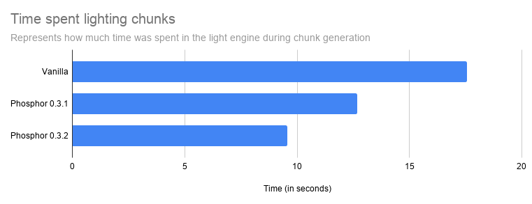 Падение фпс при быстром копании блоков в Майнкрафт
