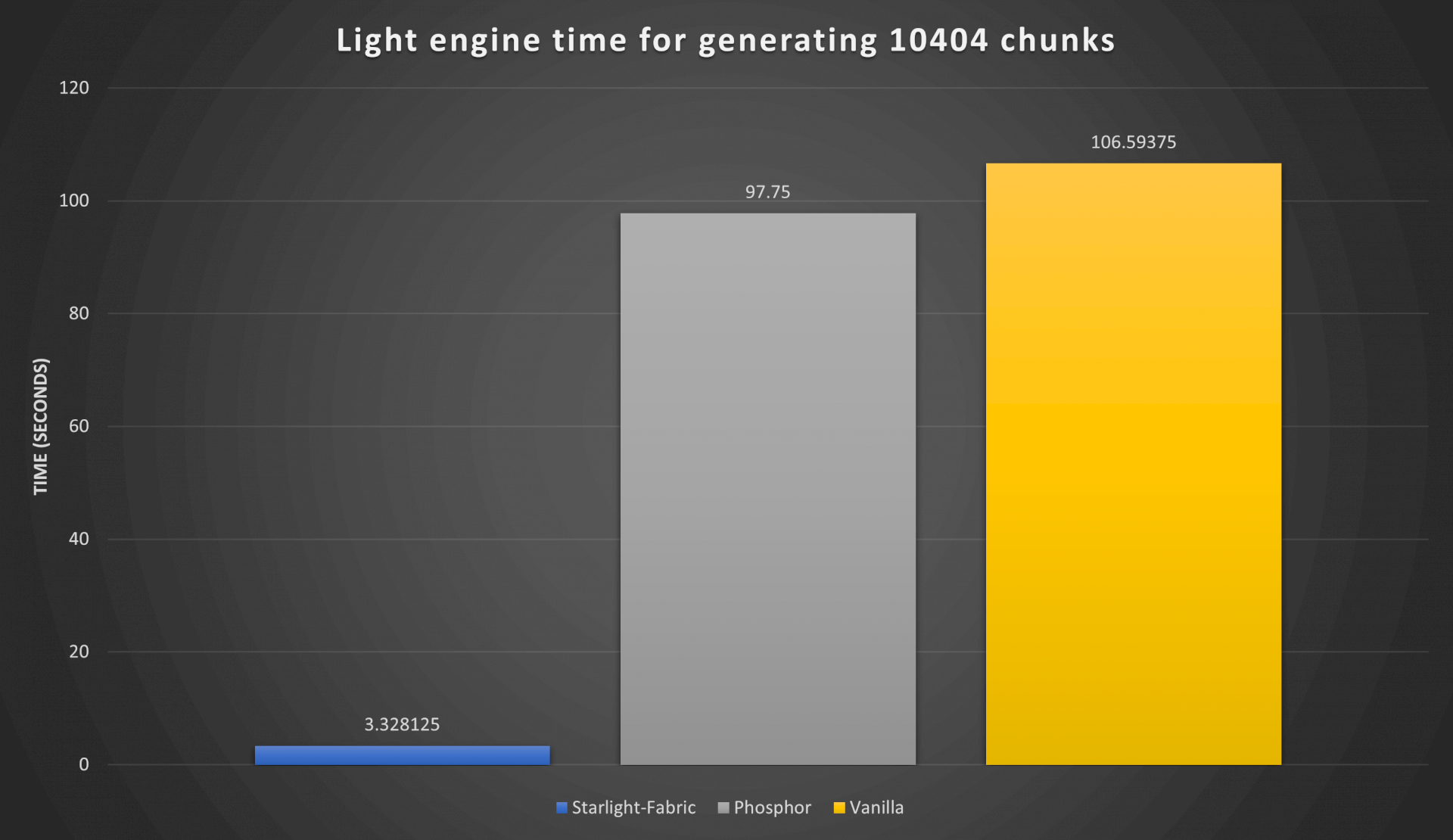 Падение фпс при быстром копании блоков в Майнкрафт - 1