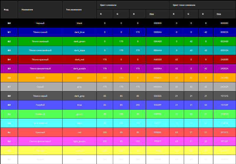 Таблица цветов в МАЙНКРАФТЕ. Коды цветов майнкрафт. Код цвета майнкрафт. Цвет шрифта.